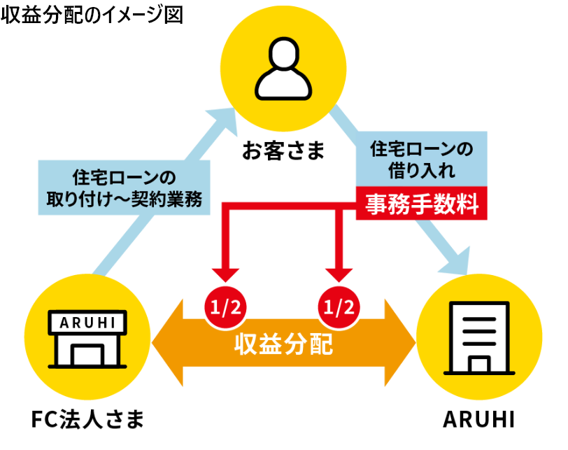 収益分配のイメージ図