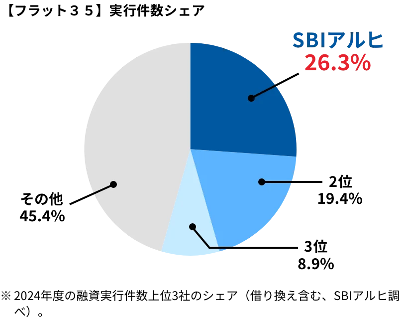 【フラット35】実行件数シェア SBIアルヒ26.3% 2位19.4% 3位8.9% その他45.4% ※2024年度の融資実行件数上位3社のシェア(借り換え含む、SBIアルヒ調べ)。