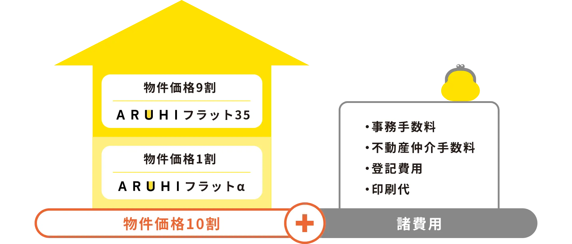 ARUHI フラット35(融資比率:9割以下)とARUHI フラットαの組み合わせイメージ