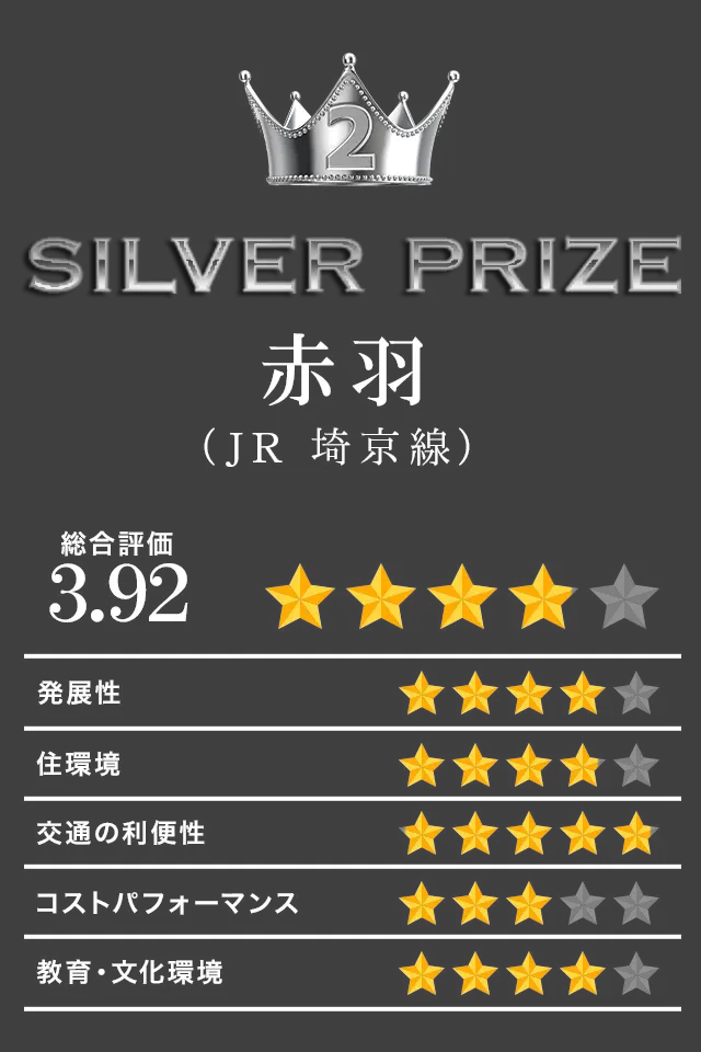 2位 SILVER PRIZE 赤羽（JR 埼京線）