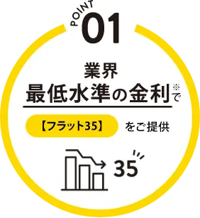 POINT 01 業界最低水準の金利で【フラット35】をご提供