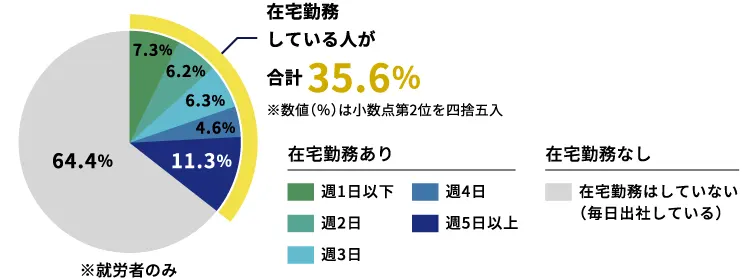 在宅勤務の頻度(2020年4月以降のおおよその平均)の割合