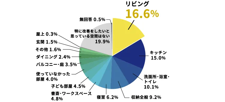 今の住まいの中で最も改善したい空間の割合