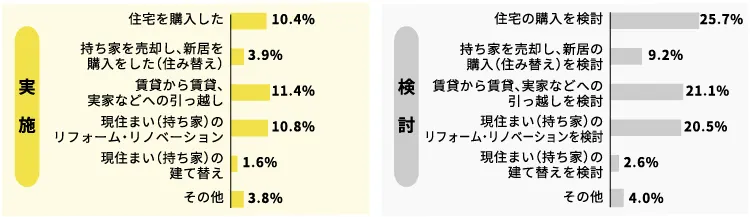 コロナ禍をきっかけに、新居の購入や住み替えなどを実施・検討した割合