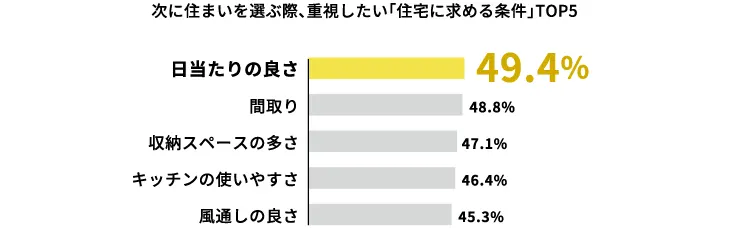 次に住まいを選ぶ際、重視したい「住宅に求める条件」