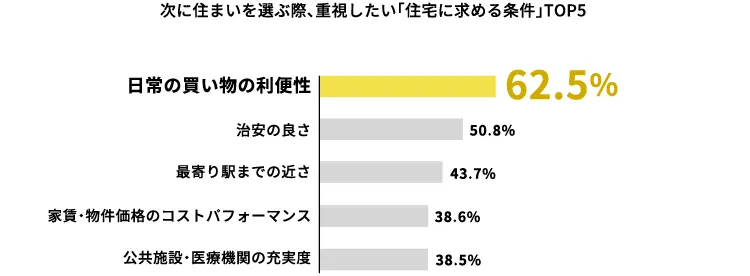次に住まいを選ぶ際、重視したい「居住地域に求める条件」