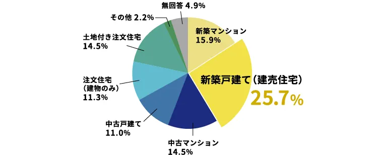 購入・住み替えを実施・検討している物件の割合