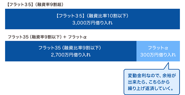 3,000万円を頭金なしで借りる場合