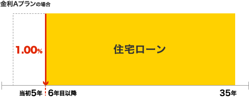 金利Aプランの場合(当初5年間1.00%引き下げ)