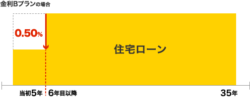 金利Bプランの場合(当初5年間0.50%引き下げ)