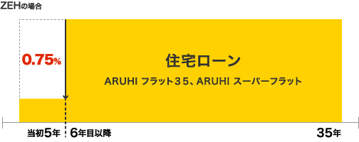 ZEHの場合(当初5年間0.75%引き下げ)