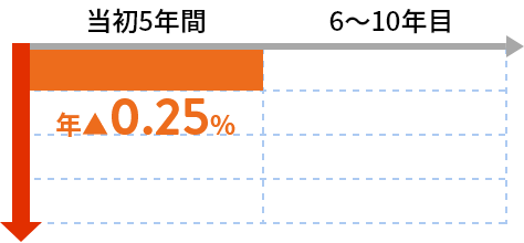 当初5年間 年0.25%引き下げ