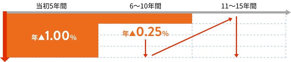 当初5年間 年1.00%引き下げ 6~10年目 年0.25%引き下げ