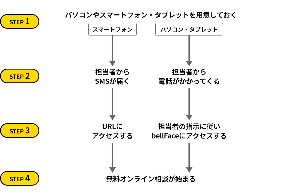 ご利用当日の流れのフロー図