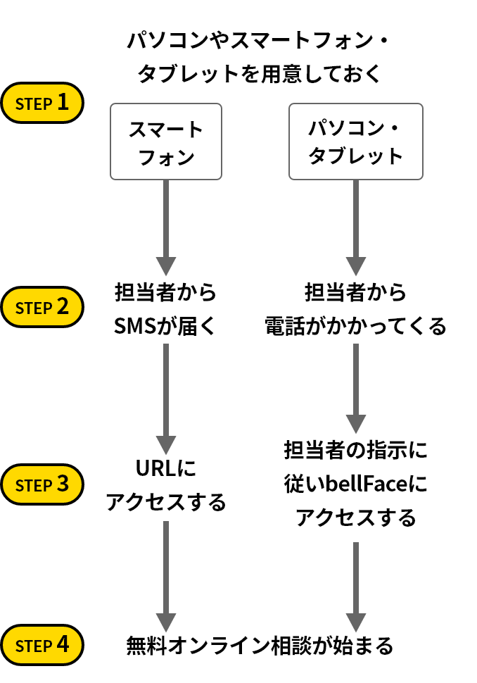 ご利用当日の流れのフロー図