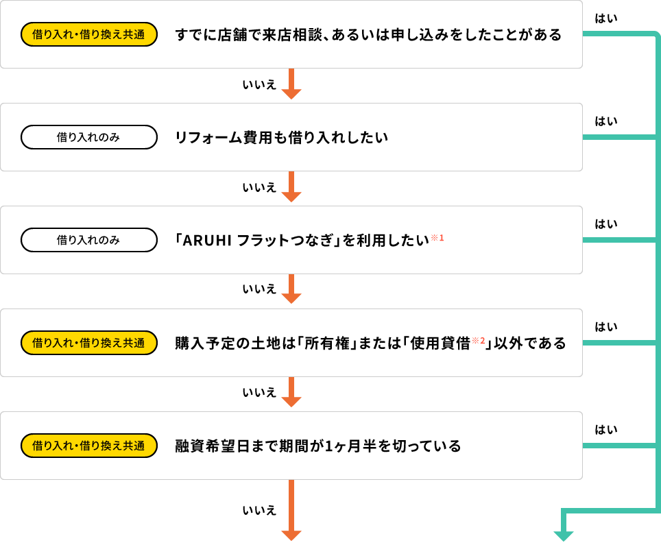 お客さまにおススメのARUHIお手続き先は? のフロー図